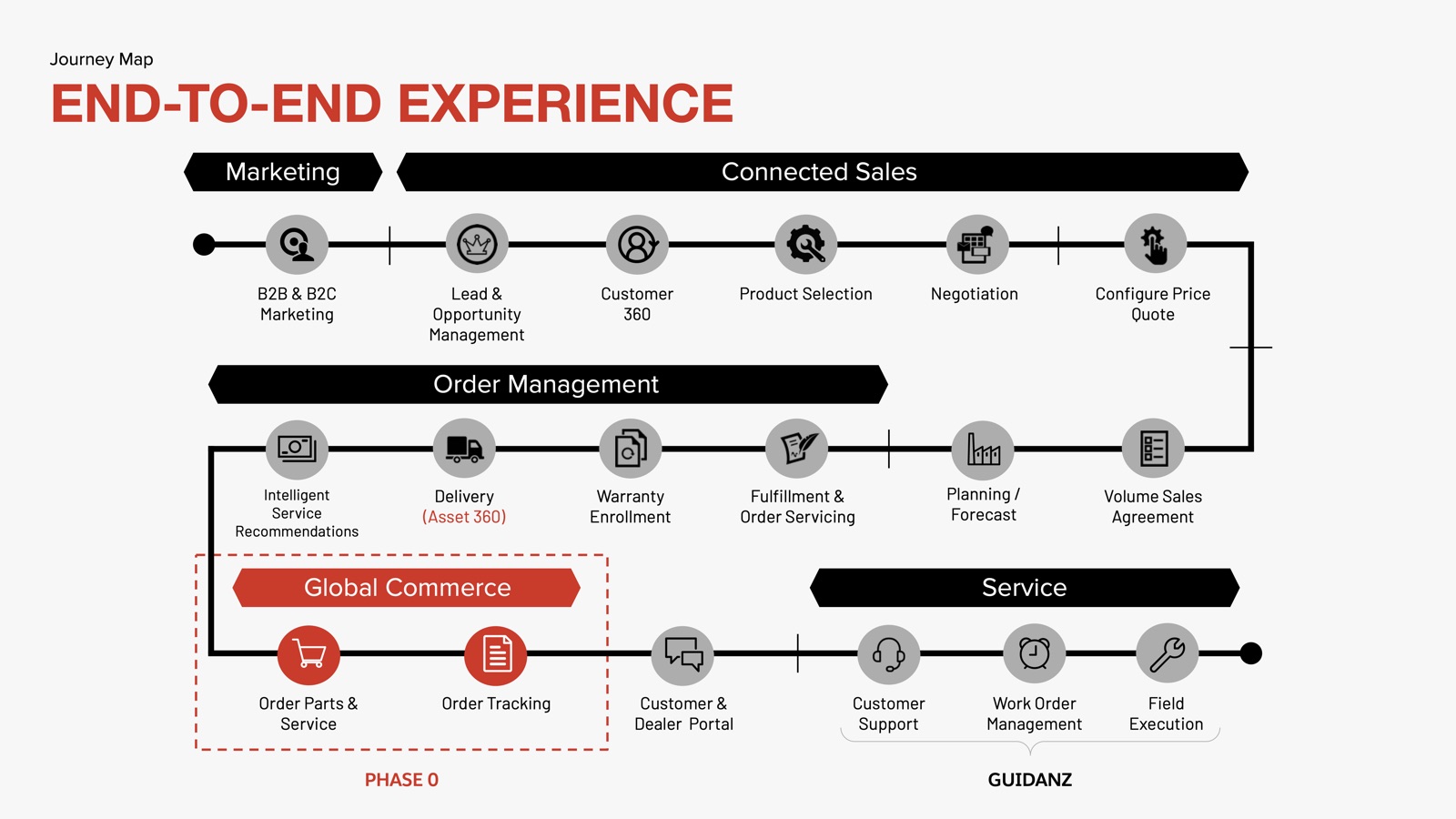 End-to-end experience journey map