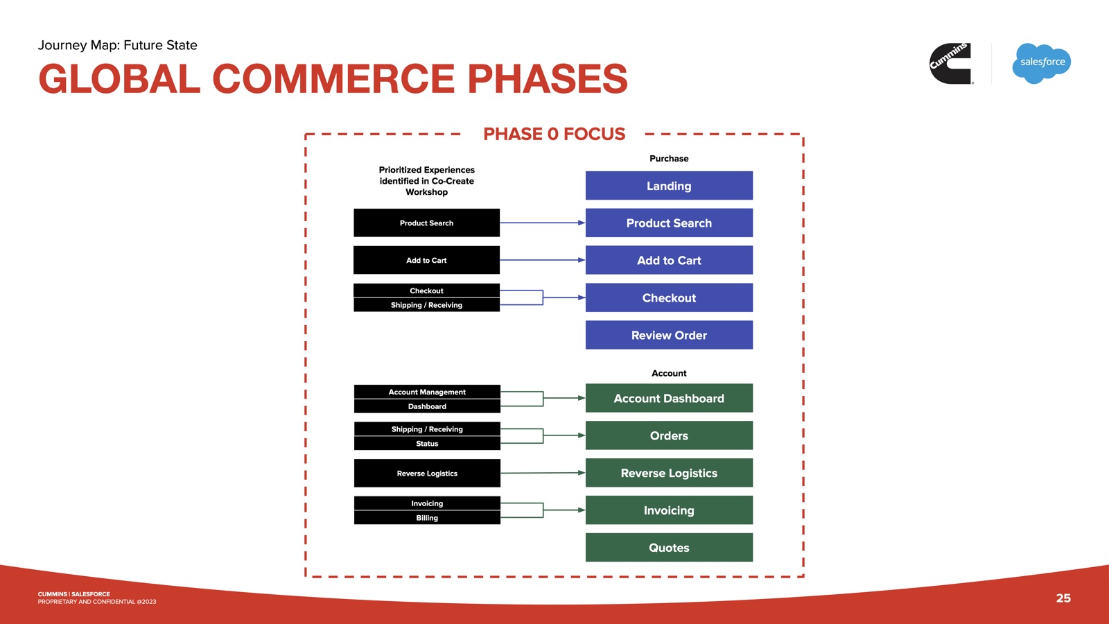 Phase 0 scope from co-create workshop